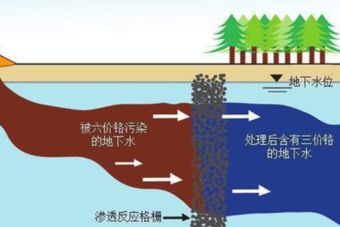 場地污染修復(fù)有哪些分類？