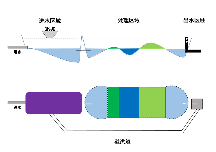 表面流人工濕地污水處理