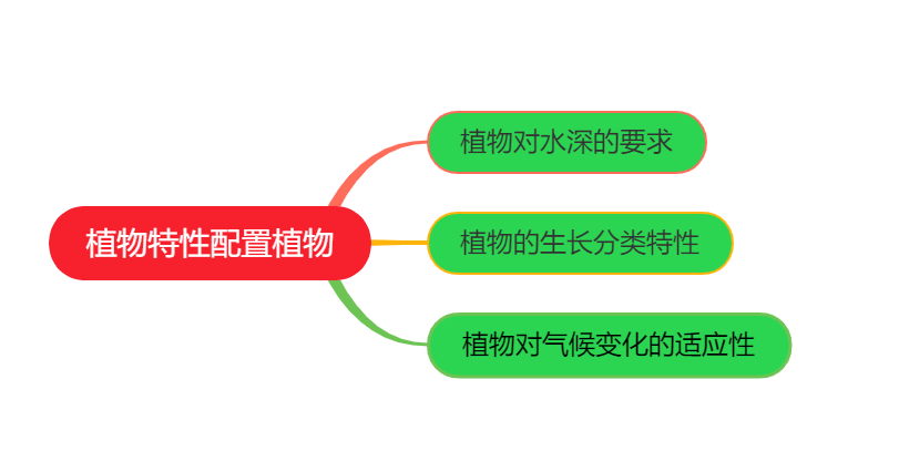 植物配置類型