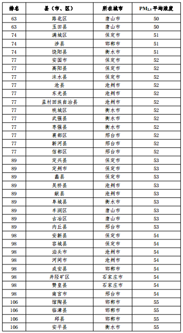 2020河北省167個(gè)縣（市、區(qū)）PM2.5平均濃度排名