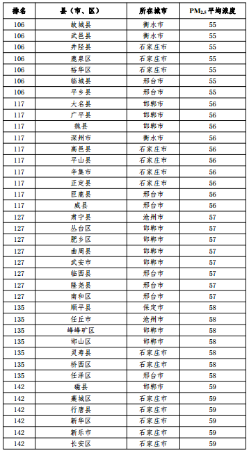 2020河北省167個(gè)縣（市、區(qū)）PM2.5平均濃度排名