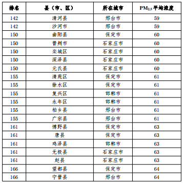 2020河北省167個(gè)縣（市、區(qū)）PM2.5平均濃度排名